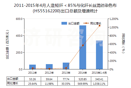 2011-2015年4月人造短纖＜85%與化纖長絲混紡染色布(HS55162200)出口總額及增速統(tǒng)計